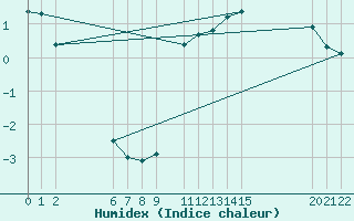 Courbe de l'humidex pour Grosser Arber