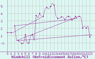 Courbe du refroidissement olien pour Verona / Villafranca