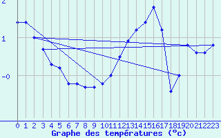 Courbe de tempratures pour Fedje