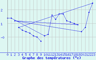 Courbe de tempratures pour Hoherodskopf-Vogelsberg