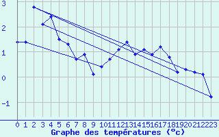 Courbe de tempratures pour La Fretaz (Sw)