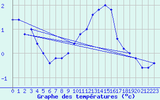 Courbe de tempratures pour Torino / Bric Della Croce