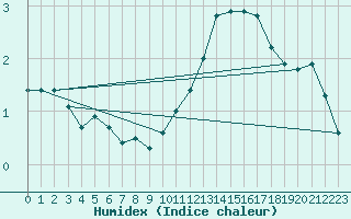 Courbe de l'humidex pour L'Huisserie (53)