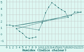 Courbe de l'humidex pour Le Bourget (93)