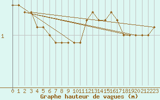 Courbe de la hauteur des vagues pour la bouée 63058