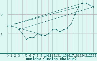 Courbe de l'humidex pour Tampere Harmala