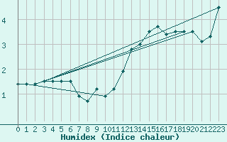 Courbe de l'humidex pour Bremerhaven