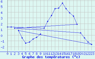 Courbe de tempratures pour Fains-Veel (55)