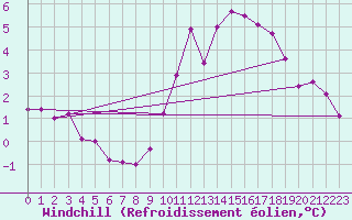 Courbe du refroidissement olien pour Herstmonceux (UK)