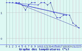 Courbe de tempratures pour Kise Pa Hedmark