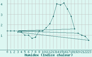 Courbe de l'humidex pour Annecy (74)