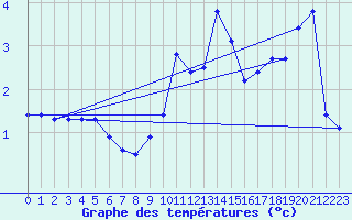 Courbe de tempratures pour Rancennes (08)