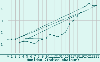 Courbe de l'humidex pour Regensburg