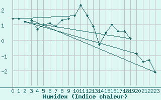 Courbe de l'humidex pour Segl-Maria