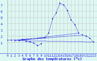 Courbe de tempratures pour Fiscaglia Migliarino (It)