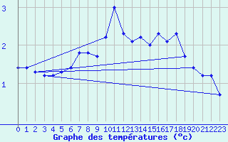 Courbe de tempratures pour Jarnasklubb