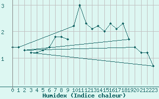 Courbe de l'humidex pour Jarnasklubb