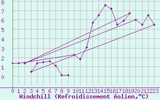 Courbe du refroidissement olien pour Neuchatel (Sw)