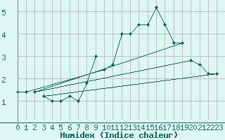 Courbe de l'humidex pour Pian Rosa (It)