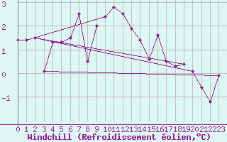 Courbe du refroidissement olien pour Mikolajki