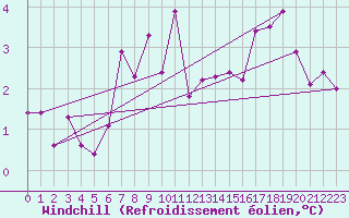 Courbe du refroidissement olien pour Deuselbach
