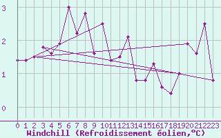 Courbe du refroidissement olien pour Trier-Petrisberg