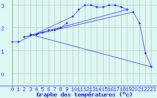 Courbe de tempratures pour Dagloesen