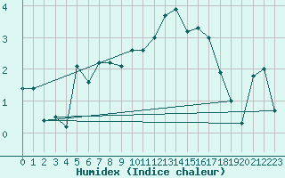 Courbe de l'humidex pour Einsiedeln