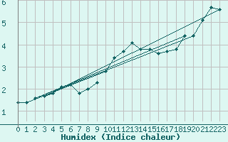 Courbe de l'humidex pour Deuselbach