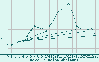 Courbe de l'humidex pour Woluwe-Saint-Pierre (Be)