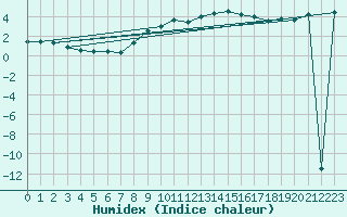 Courbe de l'humidex pour Hoernli