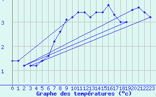 Courbe de tempratures pour Tryvasshogda Ii