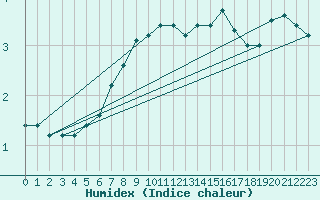 Courbe de l'humidex pour Tryvasshogda Ii