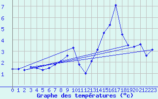 Courbe de tempratures pour Epinal (88)