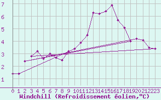 Courbe du refroidissement olien pour Reims-Prunay (51)