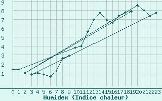 Courbe de l'humidex pour Hoherodskopf-Vogelsberg