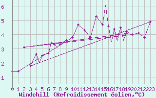 Courbe du refroidissement olien pour Rorvik / Ryum