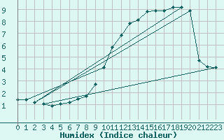 Courbe de l'humidex pour Bulson (08)
