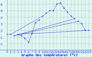 Courbe de tempratures pour Pian Rosa (It)