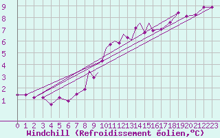 Courbe du refroidissement olien pour Casement Aerodrome