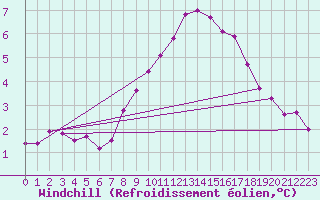 Courbe du refroidissement olien pour Kahler Asten