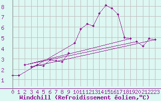 Courbe du refroidissement olien pour Belmullet
