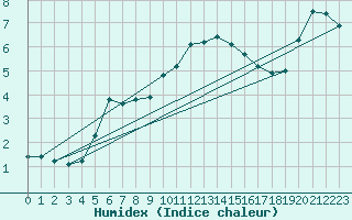 Courbe de l'humidex pour Herhet (Be)