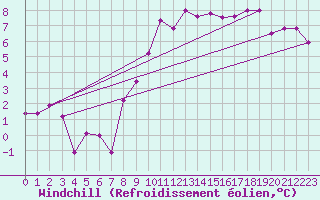 Courbe du refroidissement olien pour Oron (Sw)