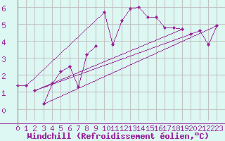 Courbe du refroidissement olien pour Schiers