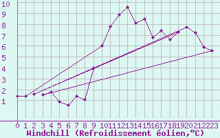 Courbe du refroidissement olien pour Angers-Beaucouz (49)