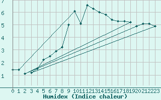 Courbe de l'humidex pour Schiers