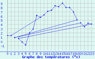 Courbe de tempratures pour Oedum