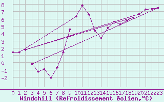 Courbe du refroidissement olien pour Fribourg (All)