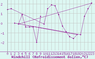 Courbe du refroidissement olien pour Ble / Mulhouse (68)